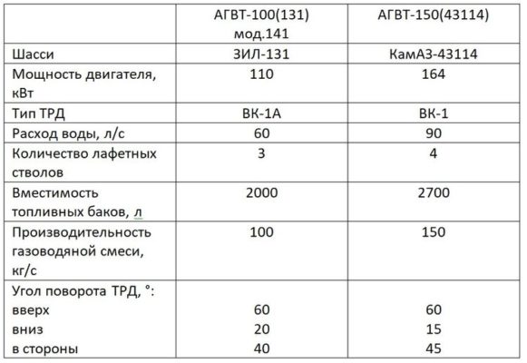 Основные автомобили общего применения
