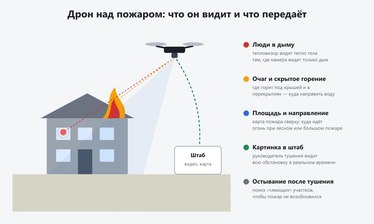 схема: что видит дрон над пожаром и что передаёт в штаб