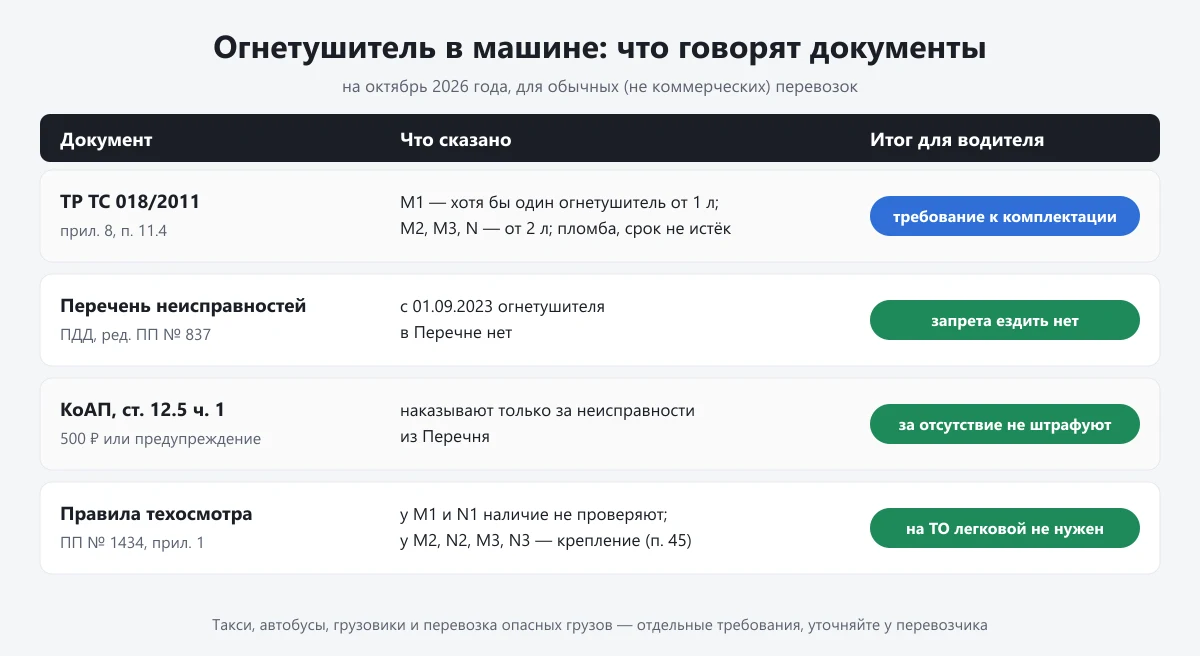 таблица: что говорят ТР ТС 018/2011, Перечень неисправностей, КоАП и правила техосмотра про огнетушитель в машине