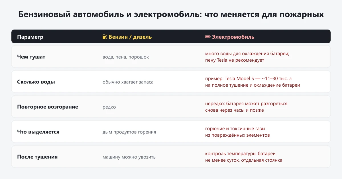 таблица: тушение бензинового автомобиля и электромобиля
